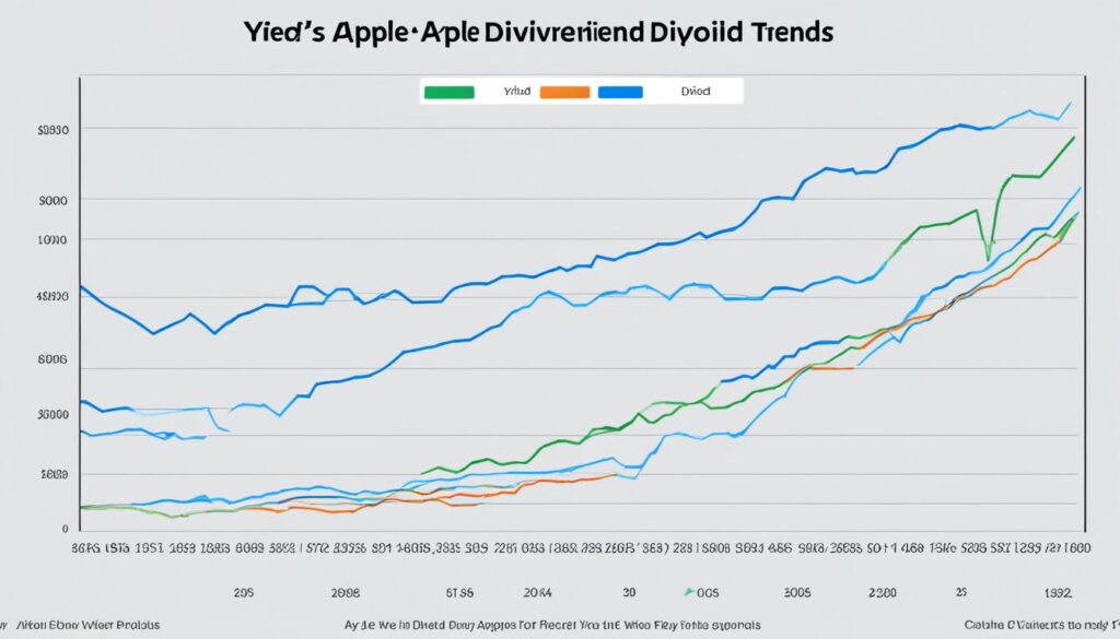 Apple's dividend yield history